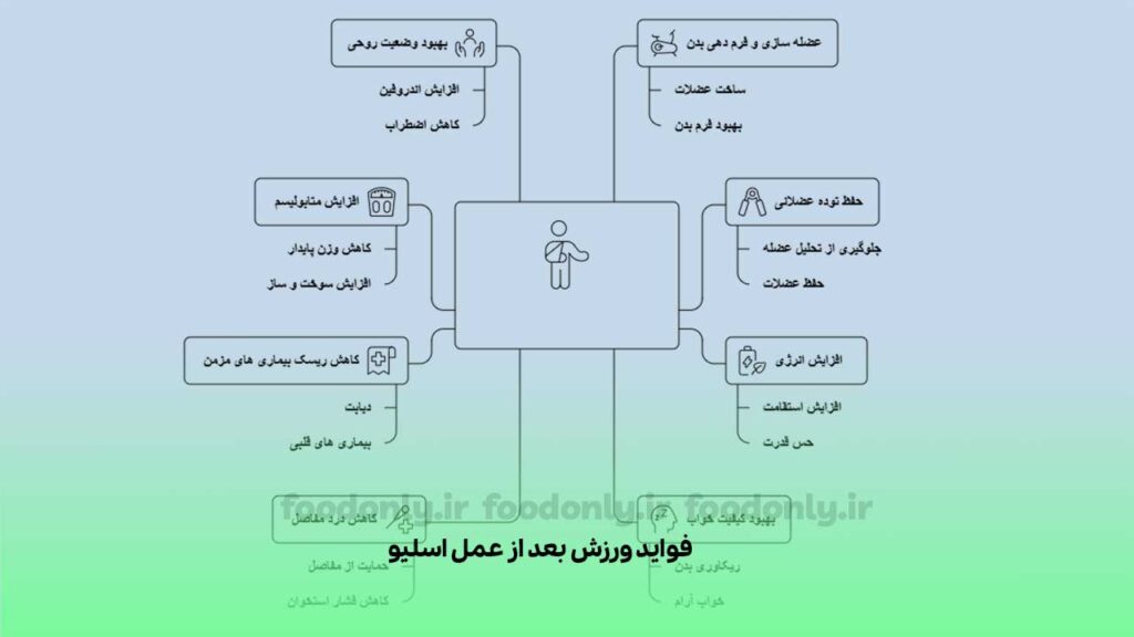 فواید ورزش بعد از عمل اسلیو