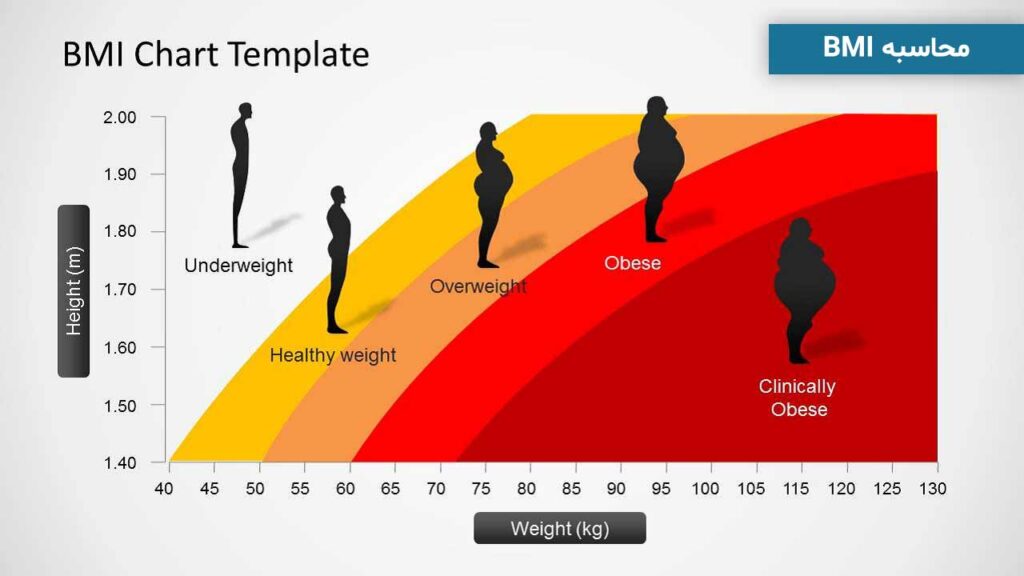 محاسبه BMI یا شاخص توده بدنی